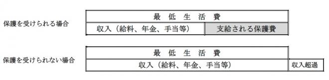 生活保護制度について