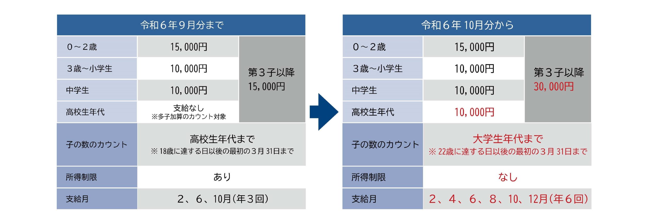 児童手当制度の拡充について