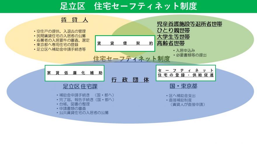 住宅セーフティネット制度
