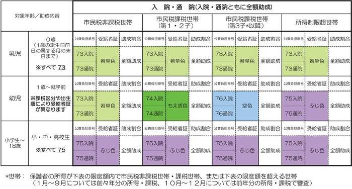 子ども医療費18歳年度末まで無料!