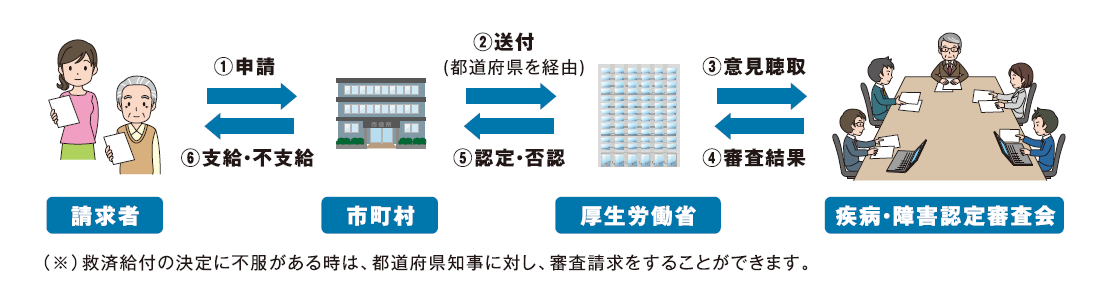 予防接種健康被害救済制度