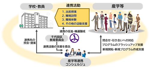 区立学校と産学等の連携(出前授業、職場訪問・体験、その他の活動支援)