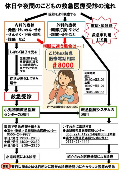 急病時の相談・救急医療機関