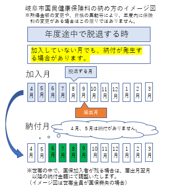 国民健康保険の加入者が市外へ転出した場合の手続き