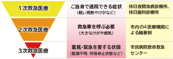 八戸市の救急医療体制について