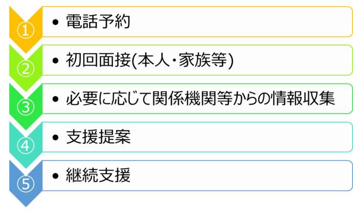 発達相談センター相談の流れ(対象年齢 3歳4か月健診後~64歳)