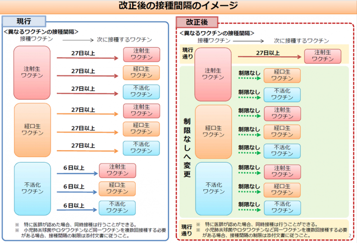 令和2年10月1日から異なるワクチンの接種間隔が変わります