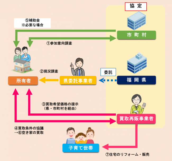 飯塚市空家再生促進支援補助金制度