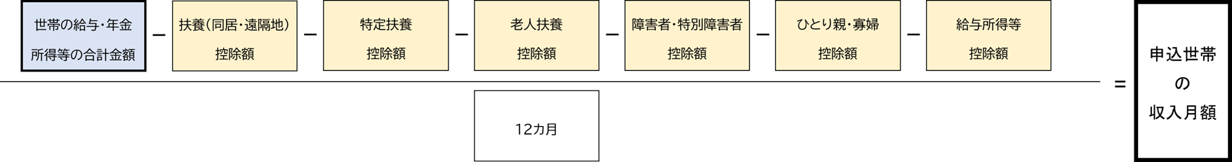 市営住宅入居申し込みの資格要件