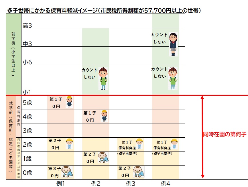 令和5年4月から認可保育施設における同時在園児の第2子保育料が無料になりました