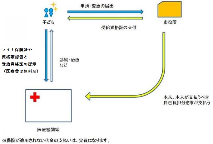 子ども医療費助成