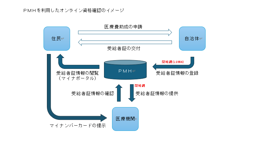 令和9年4月1日から医療費助成受給資格のオンライン確認(PMH)がはじまります