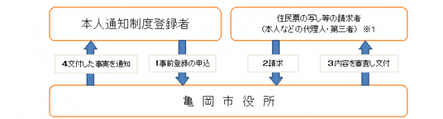 事前登録型本人通知制度