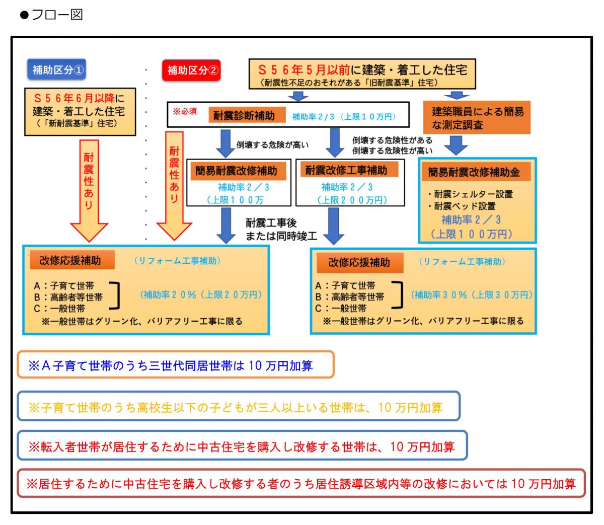 鹿屋市支え愛ファミリー住宅改修応援事業