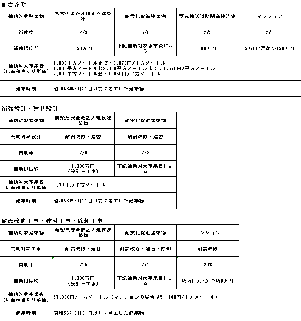 建築物の耐震診断・改修補助金制度について