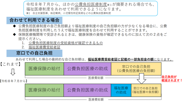 福祉医療費助成制度(乳幼児・こども・母(父)子家庭・高齢期移行・障がい者)
