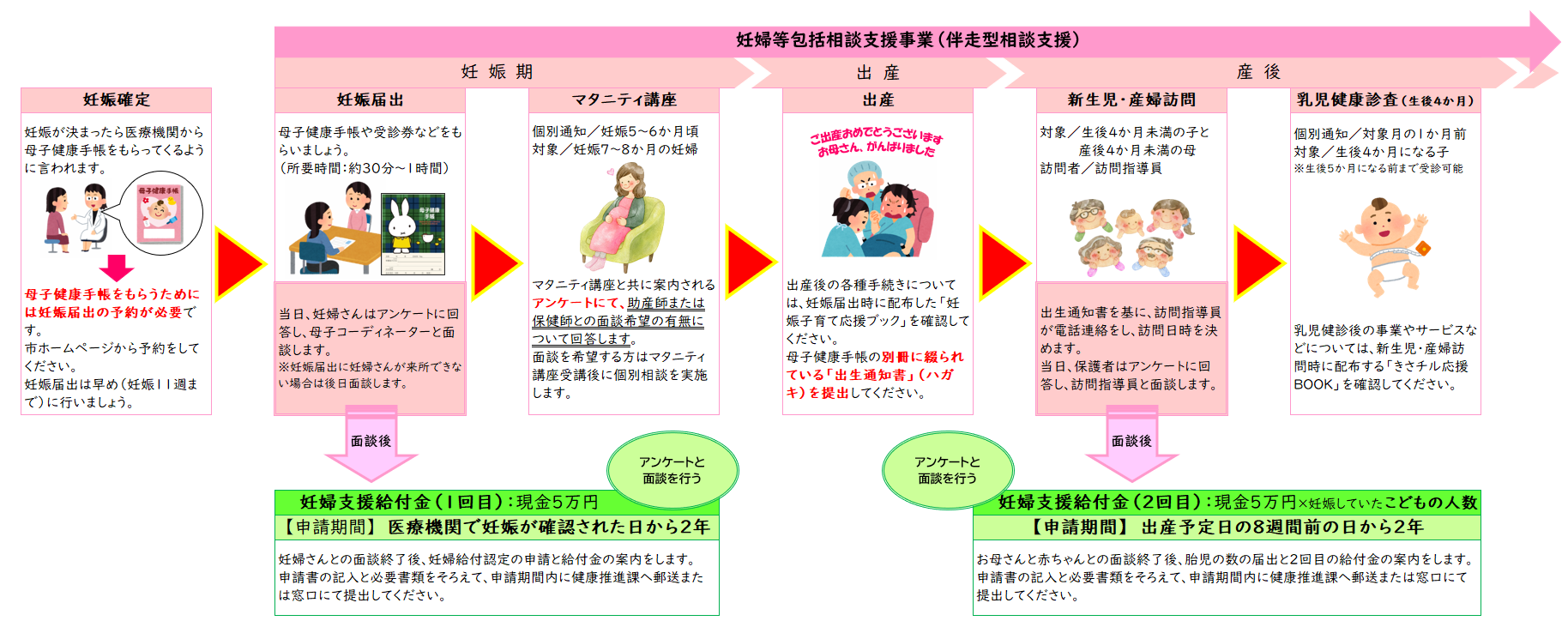 妊婦のための支援給付および妊婦等包括相談支援事業(伴走型相談支援)