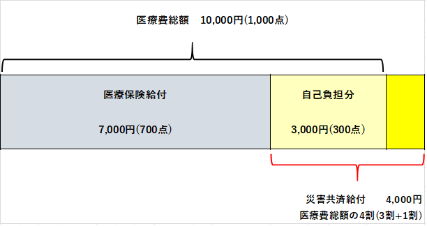 学校・保育所等でのけがに子ども医療費助成は利用できません