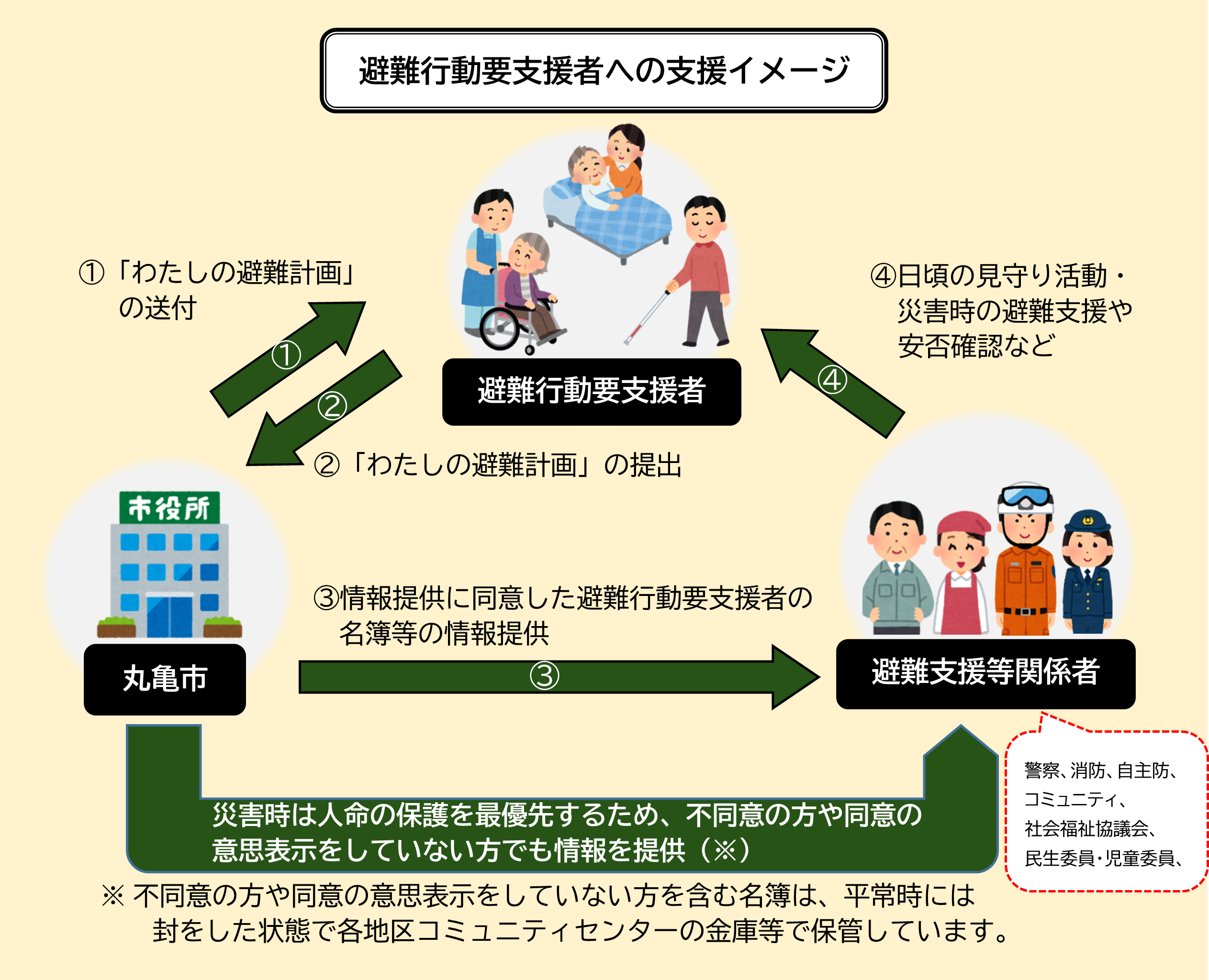 避難行動要支援者の登録