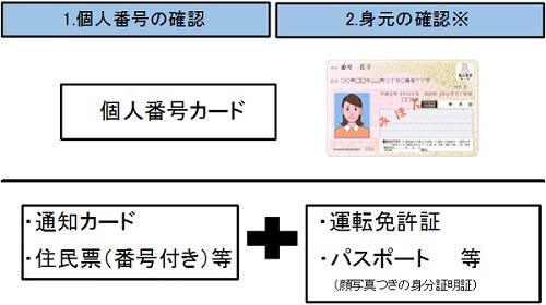 国民健康保険におけるマイナンバー制度について