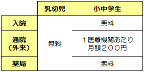 子ども医療費の助成について