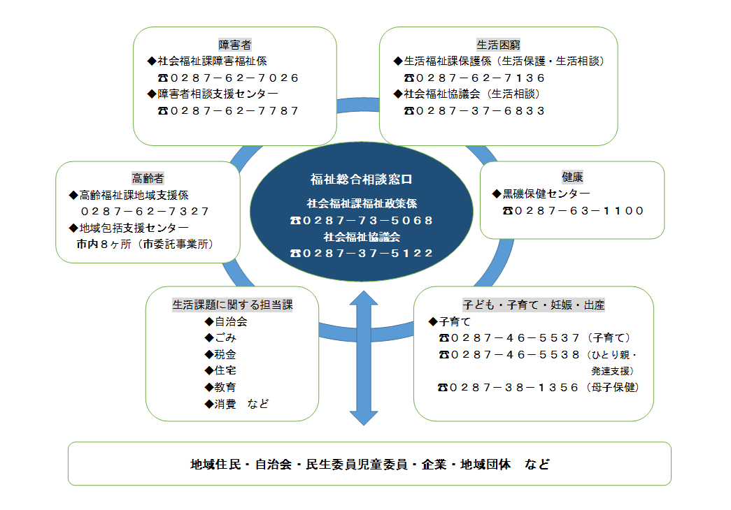福祉総合相談窓口