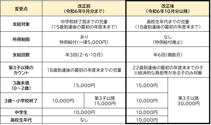 令和6年10月からの児童手当の制度改正について
