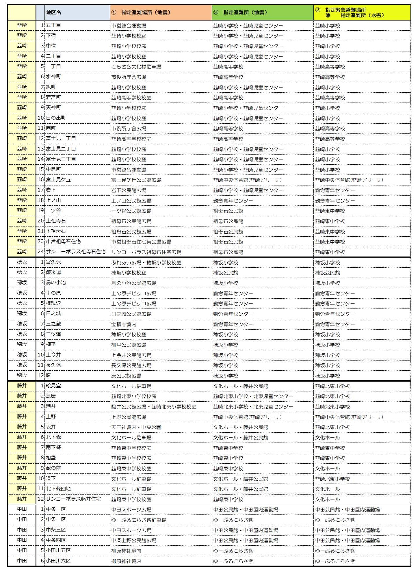 指定避難場所・避難所・福祉避難所