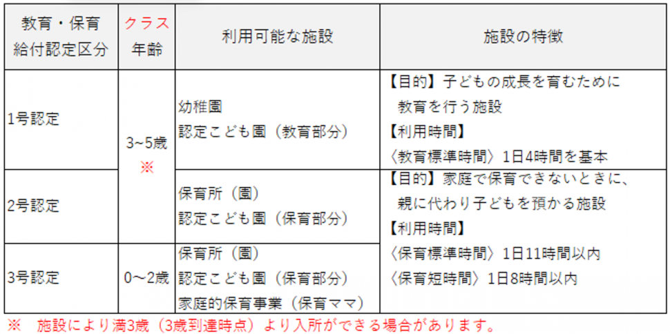 幼稚園・認定こども園(1号認定)の利用について