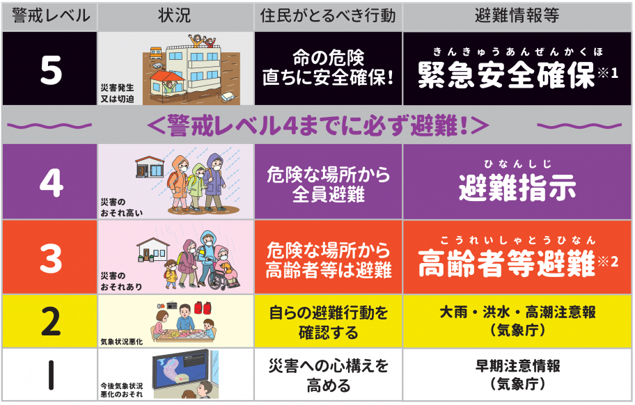 「避難指示等の避難情報や避難の考え方」