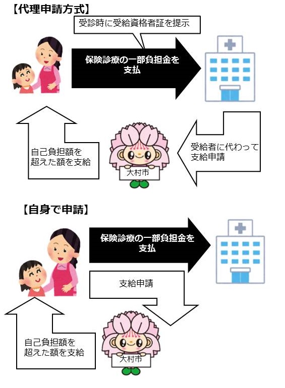 母子・父子福祉医療