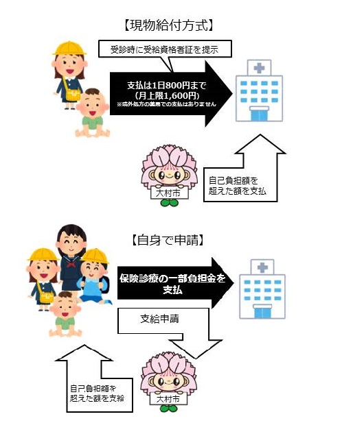 子ども福祉医療