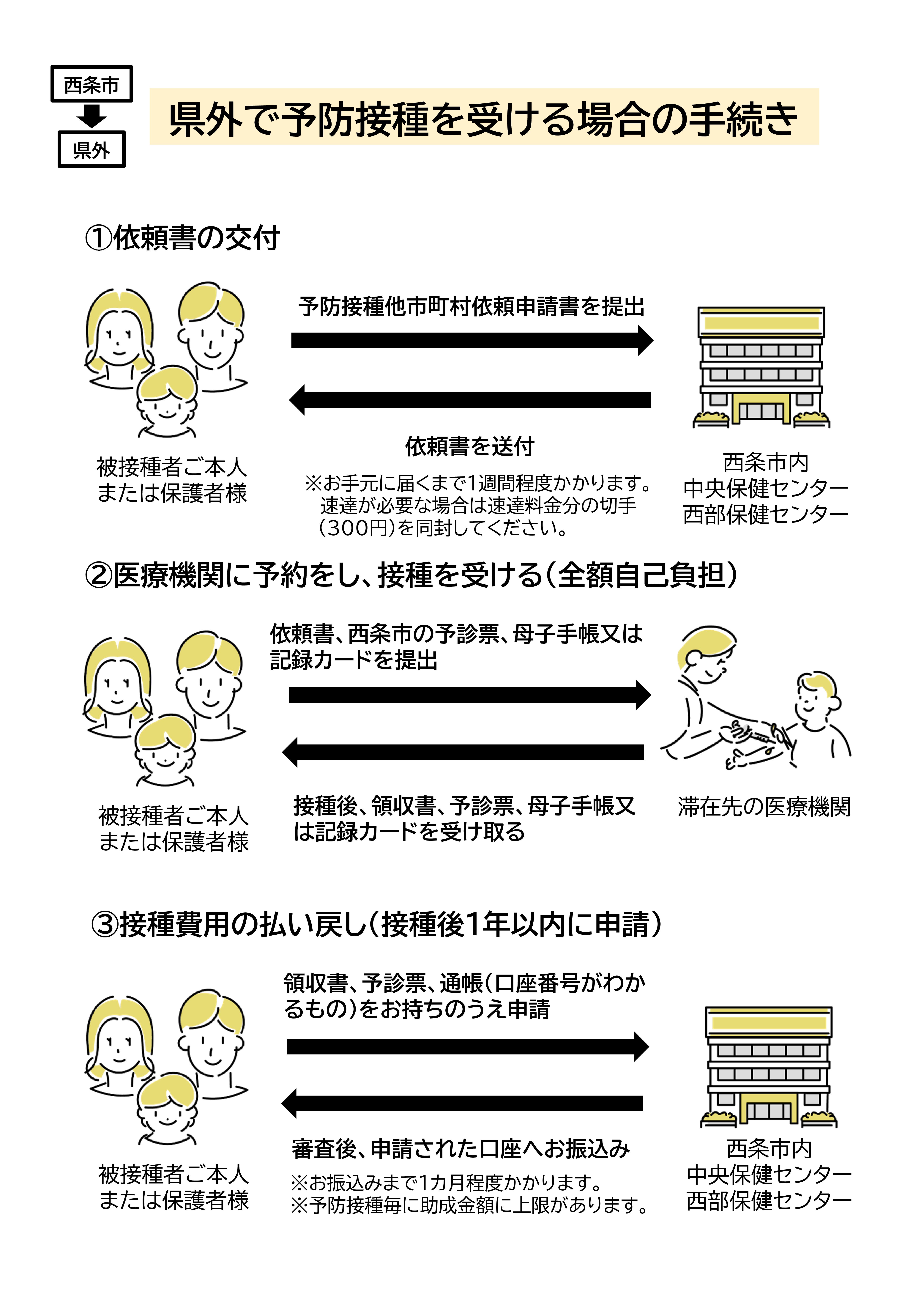 愛媛県外での定期予防接種費用の助成について