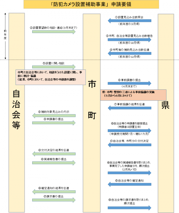 防犯カメラ設置補助事業