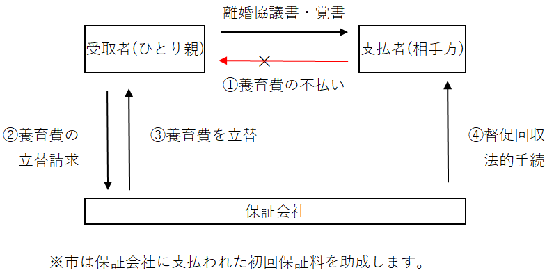 養育費履行確保等事業(養育費の受け取りを支援します)