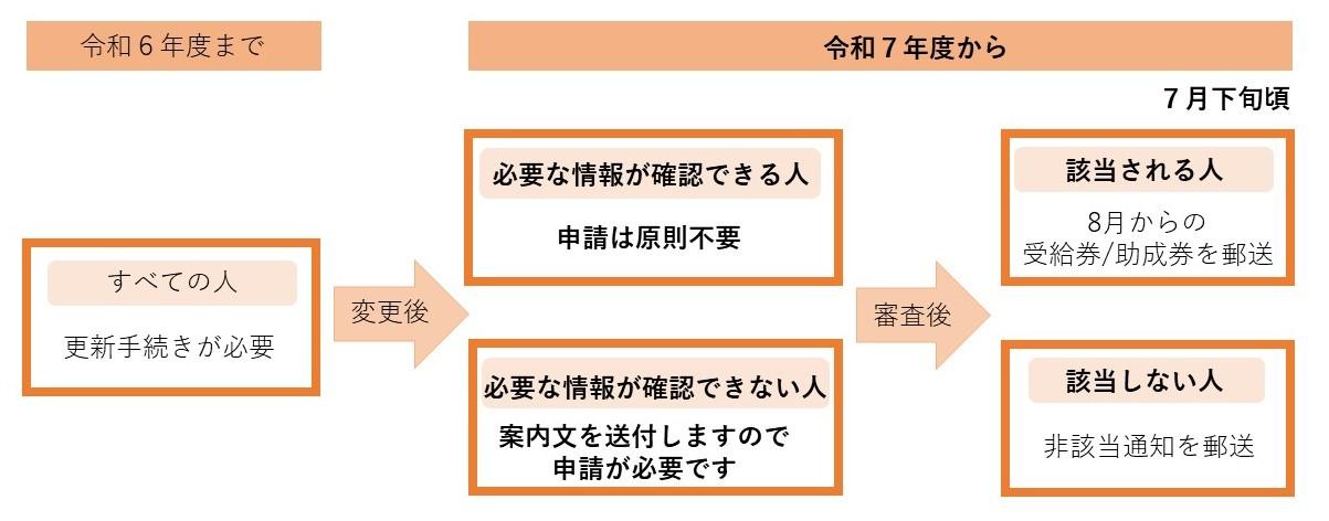 令和7年度より福祉医療費助成の更新手続きが原則不要となります!