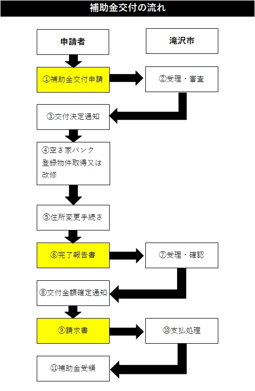 滝沢市空き家住宅支援事業補助金について【空き家取得者、改修者向け】