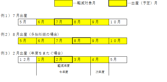 国民健康保険税の軽減(妊産婦)