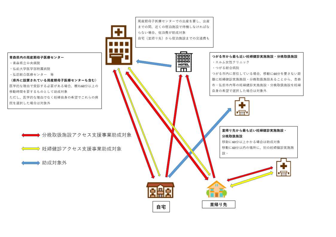 妊産婦さんの受診等に要する交通費・宿泊費の助成を行っています