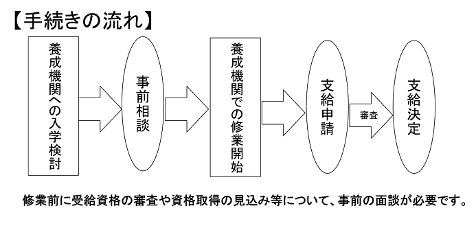 高等職業訓練促進給付金等事業