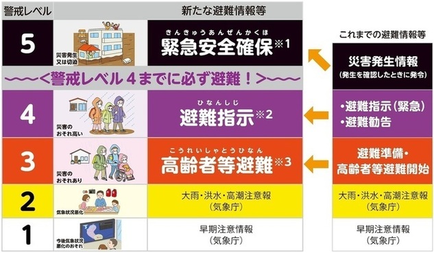 市が発令する「避難情報」の名称変更について