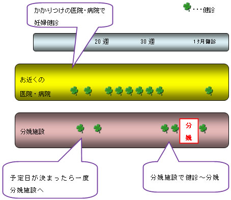 産科医療連携体制