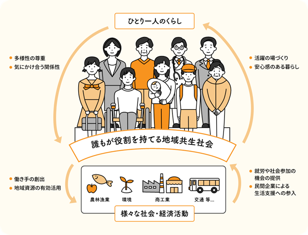 地域の“ひと”と“想い”を重ね合わせる“まちづくり”~重層的支援体制整備事業やまとたかだ~