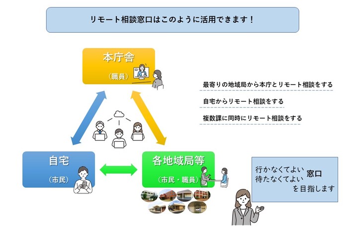 庁舎までの移動負担を軽減 リモート相談