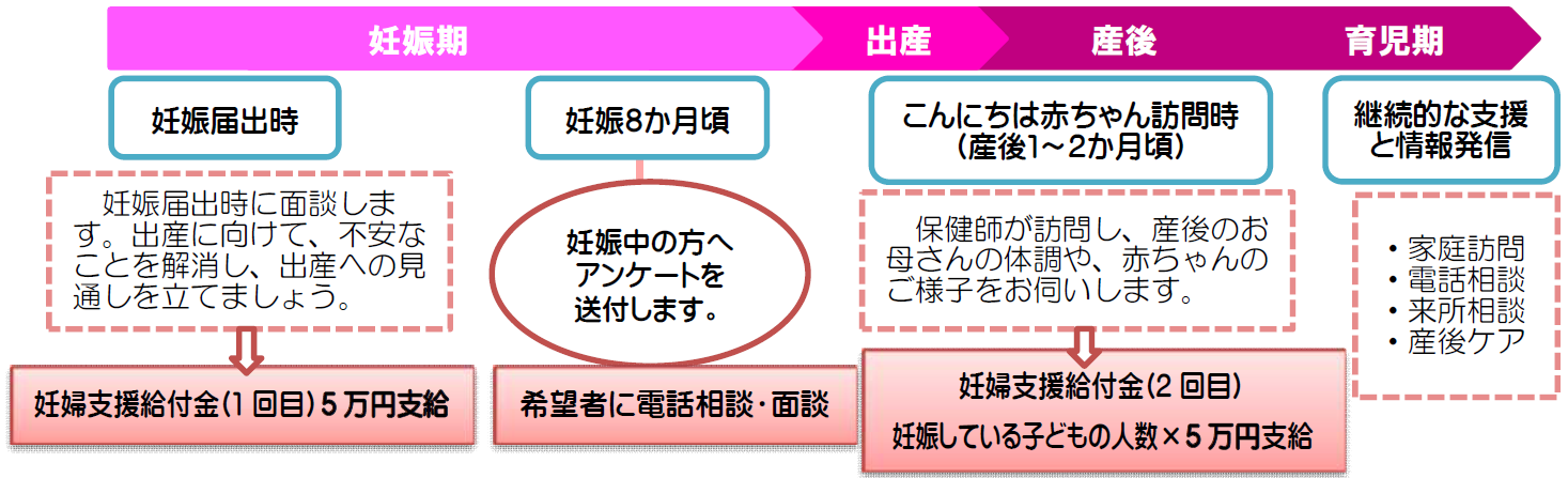 東かがわ市ワクワク子育て応援事業(妊婦のための支援給付・妊婦包括相談支援事業)