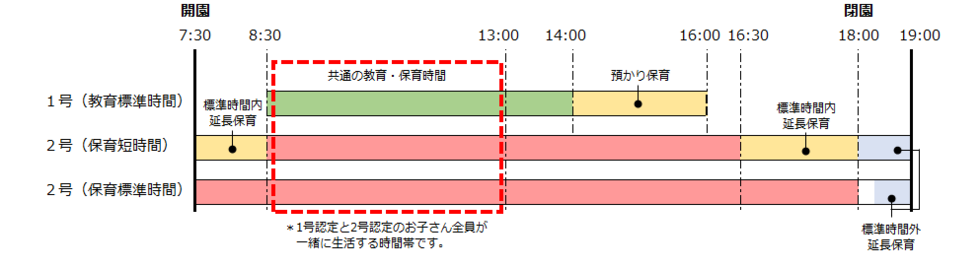 認定こども園(1号認定)入園手続き