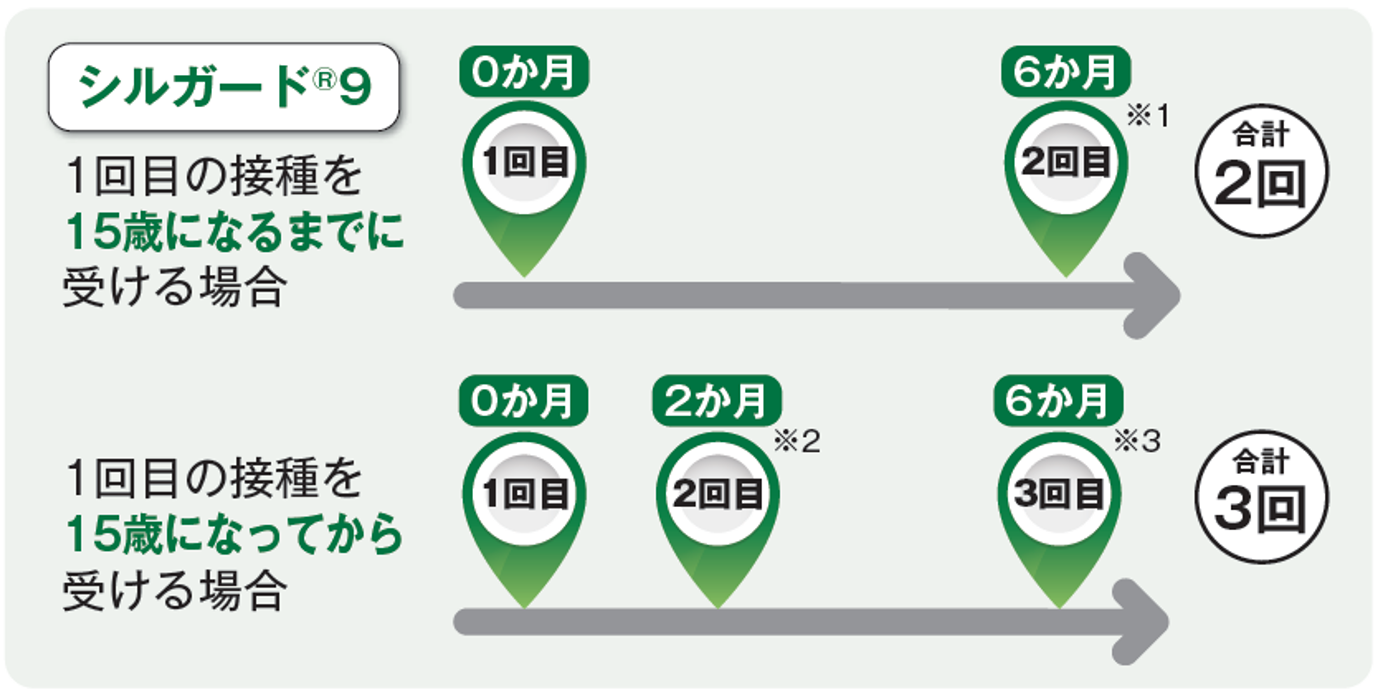 子宮頸がん(HPV)予防接種