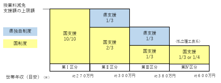 2人扶養世帯の県内大学等授業料減免制度について