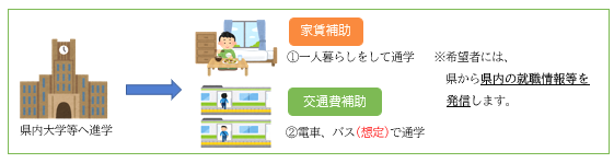 県内大学等への進学者応援事業制度について