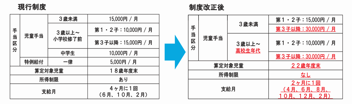 【重要】令和6年度10月(12月支給分)からの児童手当制度について